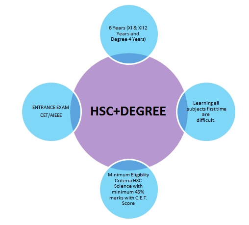HSC-Degree